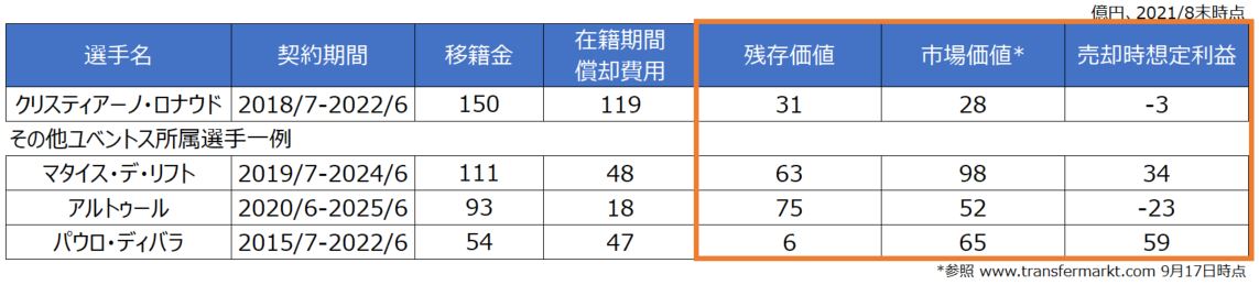 クリスティアーノ ロナウドがユベントスに与えた投資対効果 スポーツ組織 クラブチーム向け財務 会計コンサルティング